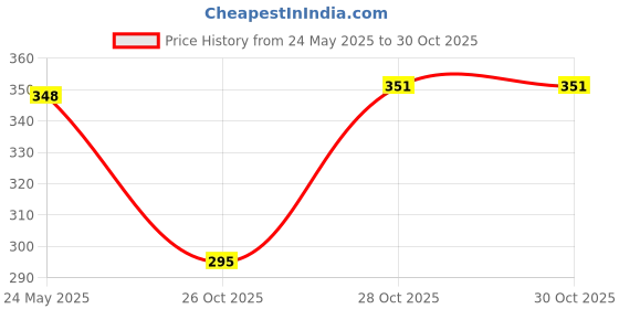 flipkart.com venterprise super compact bottle umbrella to carry anywhere Umbrella venterprise Price History Graph from 24 May 2025 to 30 Oct 2025