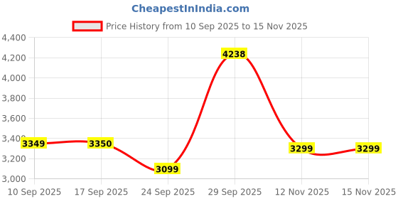 flipkart.com pigeon SUPER COOKER ALL IN ONE 5 L Induction Bottom Pressure Cooker pigeon Price History Graph from 10 Sep 2025 to 15 Nov 2025