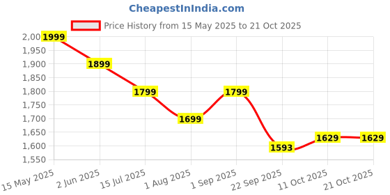 flipkart.com pigeon by stovekraft Super Cooker and 3 L Induction Bottom Pressure Cooker pigeon by stovekraft Price History Graph from 15 May 2025 to 21 Oct 2025