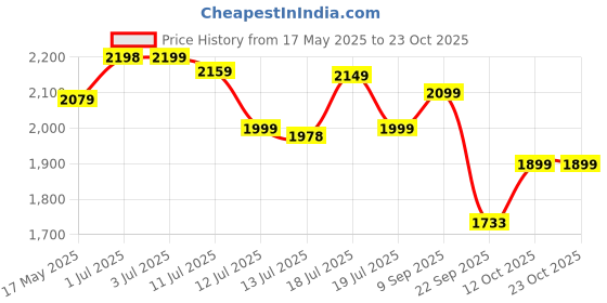 flipkart.com pigeon Super Cooker and 5 L Induction Bottom Pressure Cooker pigeon Price History Graph from 17 May 2025 to 23 Oct 2025