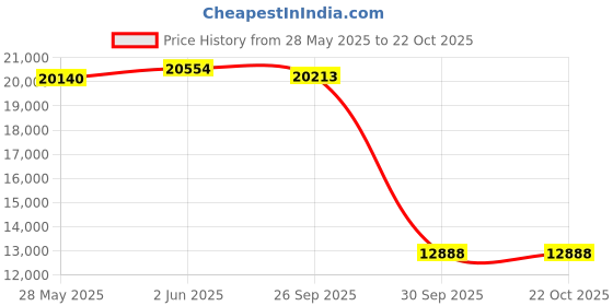 flipkart.com jo baby super cool 4*4 Ride on car with light swing for two people to sit Car Battery Operated Ride On jo baby Price History Graph from 28 May 2025 to 21 Oct 2025