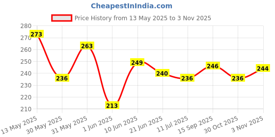 flipkart.com hilary rhoda Super Cover Foundation | High Coverage & Waterproof Foundation | 24-Hour Stay Foundation hilary rhoda Price History Graph from 13 May 2025 to 3 Nov 2025