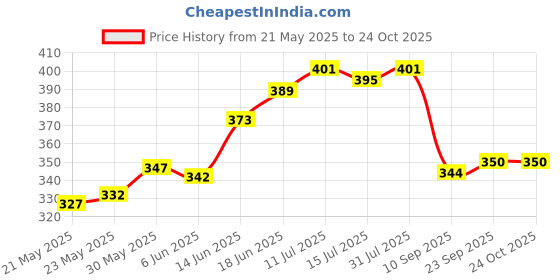 flipkart.com livox Super Cricket Bat Grip 4 pis Grips and 1 pis wodden cone Ultra Tacky livox Price History Graph from 21 May 2025 to 24 Oct 2025