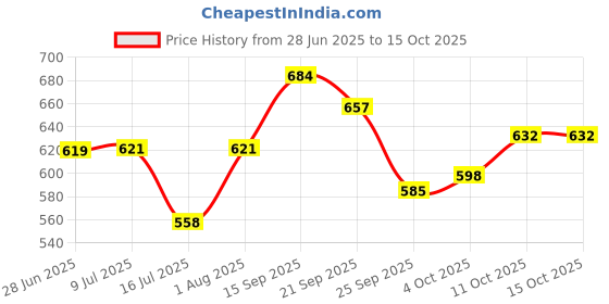 flipkart.com dukiekooky Super Cute & Adorable Doll Soft/Plush Toy- Hight 50 Cm - 50 cm dukiekooky Price History Graph from 28 Jun 2025 to 15 Oct 2025
