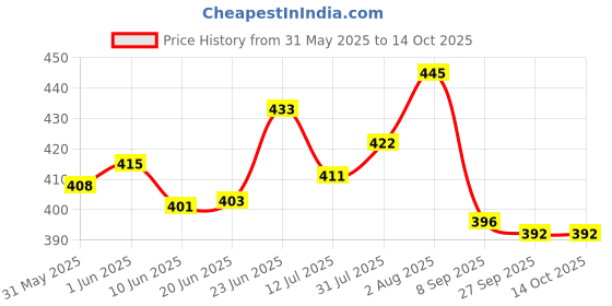 flipkart.com teddy daddy Super Cute Duck Plush Toy- 35 cm teddy daddy Price History Graph from 31 May 2025 to 13 Oct 2025