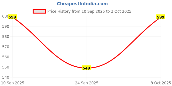 flipkart.com super cute's Wonder Pullups Soft Feel Diaper Pant with Super Absorbent & Leak Lock Technology - M super cute's Price History Graph from 10 Sep 2025 to 3 Oct 2025