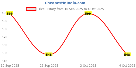 flipkart.com super cute's Wonder Pullups Soft Feel Diaper Pant with Super Absorbent & Leak Lock Technology - XL super cute's Price History Graph from 10 Sep 2025 to 4 Oct 2025