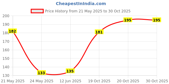 flipkart.com doms super dark groove pencil pack 3 Pencil doms Price History Graph from 21 May 2025 to 30 Oct 2025