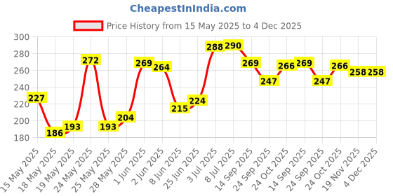 flipkart.com doms Super Dark Karbon Eraser Tipped HB/2 Graphite Pencil doms Price History Graph from 15 May 2025 to 3 Dec 2025
