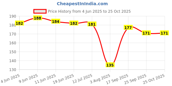 flipkart.com kavach Super Delux Non-electric 2 L Hot Water Bag kavach Price History Graph from 4 Jun 2025 to 24 Oct 2025