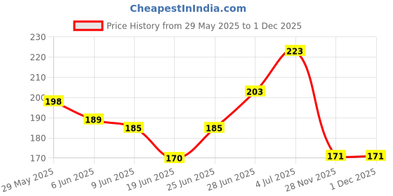 flipkart.com complete care Super Deluxe Hot Water Bag for Full Body Pain Relief, Leakproof Rubber, Non-Electrical 2 L Hot Water Bag complete care Price History Graph from 29 May 2025 to 1 Dec 2025
