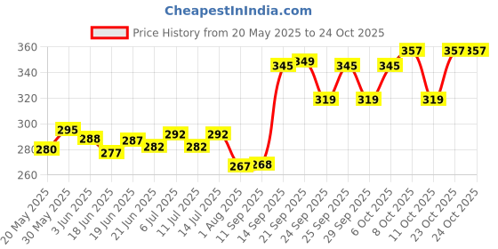 flipkart.com hicks Super Deluxe Hot Water Bottle For Pain Relief Non electrical Water Bag 2500 ml Hot Water Bag hicks Price History Graph from 20 May 2025 to 24 Oct 2025