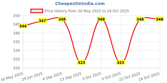 flipkart.com perfecxa Super Deluxe Hot Water Bottle Rubber 2 L Hot Water Bag perfecxa Price History Graph from 30 May 2025 to 24 Oct 2025