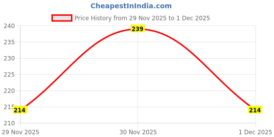 flipkart.com teen teen Super Dewy Liquid Blush, Ultra-Pigmented, Long-lasting, Butter-Like Blend teen teen Price History Graph from 29 Nov 2025 to 1 Dec 2025