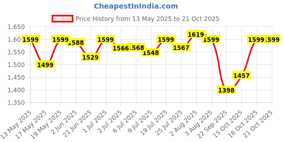 flipkart.com longway Super Dlx 700 W Juicer Mixer Grinder longway Price History Graph from 13 May 2025 to 20 Oct 2025