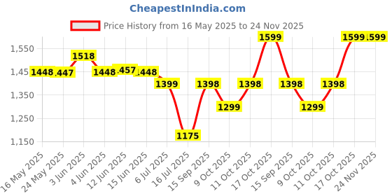 flipkart.com longway Super Dlx 700 W Juicer Mixer Grinder longway Price History Graph from 16 May 2025 to 24 Nov 2025
