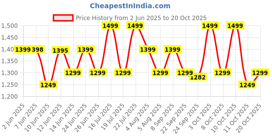 flipkart.com longway Super Dlx 750 W Juicer Mixer Grinder longway Price History Graph from 2 Jun 2025 to 20 Oct 2025
