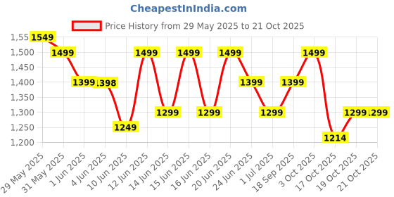 flipkart.com longway Super Dlx 750 W Juicer Mixer Grinder longway Price History Graph from 29 May 2025 to 20 Oct 2025