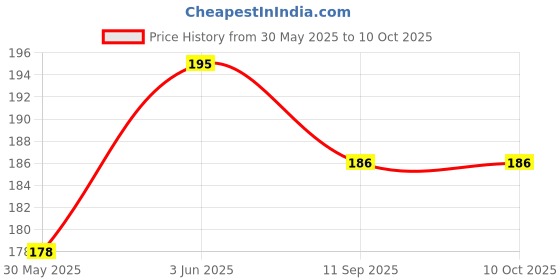 flipkart.com super Dog Munchy Twisted & Healthy Chew Stick Multi Flavor Dog Treat Chicken, Mutton Dog Chew super Price History Graph from 30 May 2025 to 9 Oct 2025