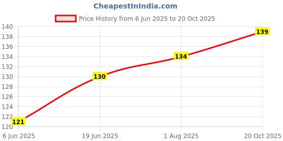 flipkart.com super DOG PUPPY / CAT PEARL NECKLACE WITH Bell Dog & Cat Collar Charm super Price History Graph from 6 Jun 2025 to 20 Oct 2025