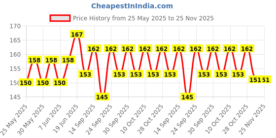 flipkart.com hotshot Super Dotted Extra Time Condom hotshot Price History Graph from 25 May 2025 to 25 Nov 2025