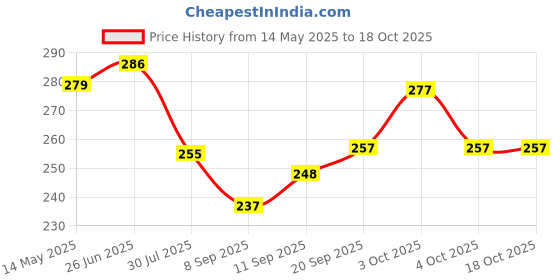 flipkart.com osqui Super Dotted Lubricated Extra Excitement Stimulated Ultra Thin Condom For Men Condom osqui Price History Graph from 14 May 2025 to 17 Oct 2025