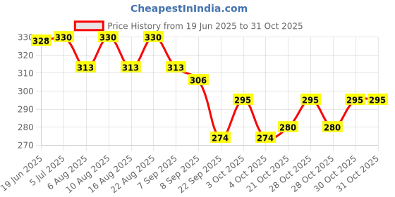 flipkart.com welldone Super dotted Rubber Tennikoit Ring welldone Price History Graph from 19 Jun 2025 to 30 Oct 2025