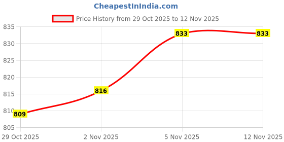 flipkart.com reebok Super Drive (Adjustable Steel Grill) M-Size, Lightweight Cricket Helmet reebok Price History Graph from 29 Oct 2025 to 11 Nov 2025