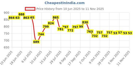 flipkart.com babyhug Super Dry Pant Style Diaper Large L Size - 62 Pieces - L babyhug Price History Graph from 10 Jun 2025 to 8 Nov 2025