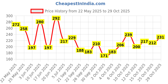 flipkart.com skyfit Super Dryfit Gym Sports Gloves For Men And Women With wrist support Gym & Fitness Gloves skyfit Price History Graph from 22 May 2025 to 29 Oct 2025