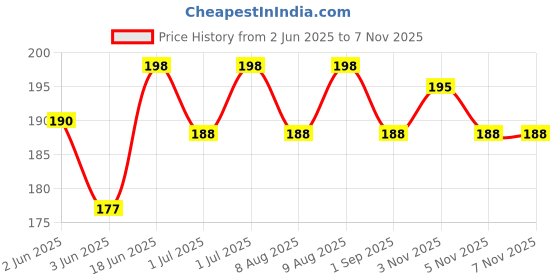 flipkart.com super easy 150pcs of Mini Size Glass Marbles/kanche for Kids Marble Games super easy Price History Graph from 2 Jun 2025 to 7 Nov 2025