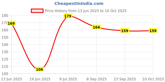 flipkart.com super easy 2 IN 1( 2 Pc Lizard + 10 Pc Throw and Catch Flying Wheel Toy) For Kids Gifts super easy Price History Graph from 13 Jun 2025 to 9 Oct 2025