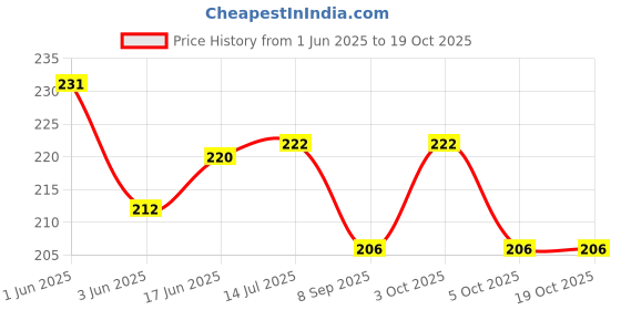 flipkart.com super easy 3 IN 1 ( 4 Pc Bouncy Ball + 2 Pc Bubble Stick + 10 Pc Dragonfly ) Outdoor Toy super easy Price History Graph from 1 Jun 2025 to 17 Oct 2025