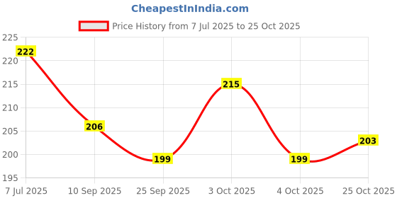 flipkart.com super easy Solid 2 IN 1 ( 20 Pcs Rocket Themes + 20 Pcs Spiral ) Balloons For Party Decorations Balloon super easy Price History Graph from 7 Jul 2025 to 25 Oct 2025