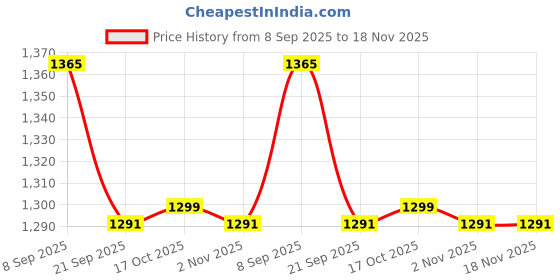 flipkart.com protein Super eCo 10 L Pressure Cooker protein Price History Graph from 8 Sep 2025 to 17 Nov 2025