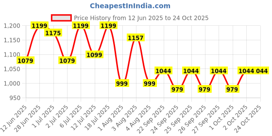 flipkart.com kent Super Egg Boiler, Stainless Steel Body & Heating Plate Automatic Turn-Off 116069 Egg Cooker kent Price History Graph from 12 Jun 2025 to 24 Oct 2025