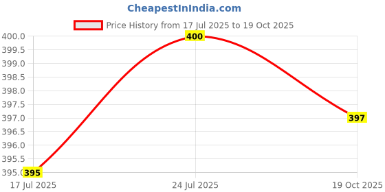 flipkart.com super eight Portable Digita Bottle Stainless Steel Water Bottle Temperature Bottle 500 ml Bottle super eight Price History Graph from 17 Jul 2025 to 19 Oct 2025