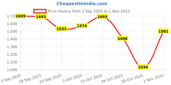 flipkart.com nivox Super Electric Coil Stove | 2000W | Shockproof & Durable Metal Body Electric Cooking Heater nivox Price History Graph from 3 Sep 2025 to 30 Oct 2025