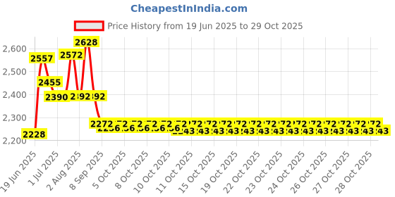 flipkart.com wellberg Super Electric Tandoor wellberg Price History Graph from 19 Jun 2025 to 29 Oct 2025