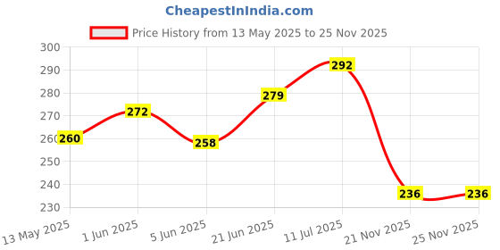flipkart.com ciltllzen SUPER ELECTRONIC DIAMOND QUALITY EVERYDAY MULTI-PURPOSE USE FOR SCHOOL OFFICE SHOP BasicCalculator ciltllzen Price History Graph from 13 May 2025 to 24 Nov 2025