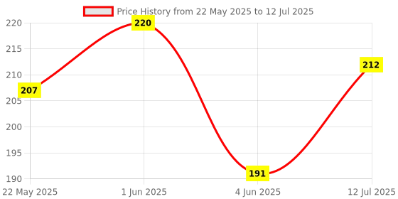 flipkart.com cizliten SUPER ELECTRONIC EXTRA LARGE DISPLAY 8 DIGITS AUTO ON/OFF RUBBER KEY DAILY & EXAM USES BasicCalculator cizliten Price History Graph from 22 May 2025 to 12 Jul 2025