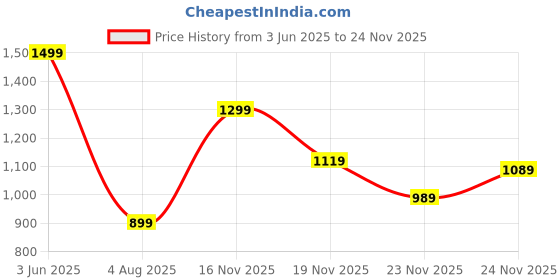 flipkart.com abros SUPER ETPU Athleisure Cultured Round-Toe Shape & Hyperbeads Technology Walking Shoes For Men abros Price History Graph from 3 Jun 2025 to 24 Nov 2025