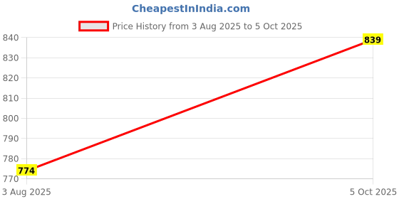 flipkart.com abros SUPER ETPU Athleisure Cultured Round-Toe Shape & Hyperbeads Technology Walking Shoes For Men abros Price History Graph from 3 Aug 2025 to 5 Oct 2025