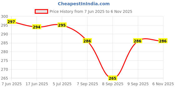 flipkart.com worricow Super Extra Bass Bluetooth Headset Bluetooth Headset worricow Price History Graph from 7 Jun 2025 to 5 Nov 2025