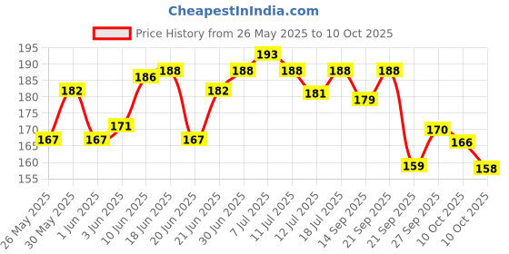 flipkart.com super fab Solid 4 Seater Table Cover super fab Price History Graph from 26 May 2025 to 10 Oct 2025