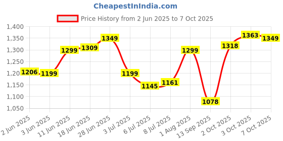 flipkart.com activa SUPER FAN 1200 3 Blade Ceiling Fan activa Price History Graph from 2 Jun 2025 to 7 Oct 2025