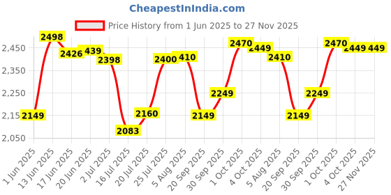 flipkart.com activa SUPER FAN 1200 3 Blade Ceiling Fan activa Price History Graph from 1 Jun 2025 to 27 Nov 2025
