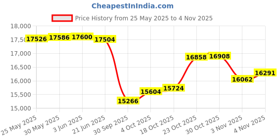 flipkart.com gymnco Super Fast 75 mm Wheel and Levellers (Top 19 mm Laminated) Stationary Indoor Table Tennis Table gymnco Price History Graph from 25 May 2025 to 4 Nov 2025
