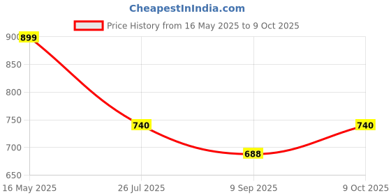 flipkart.com mid light Super Fast Balloon Inflator Machine for Foil & Latex Balloons Balloon Pump mid light Price History Graph from 16 May 2025 to 8 Oct 2025