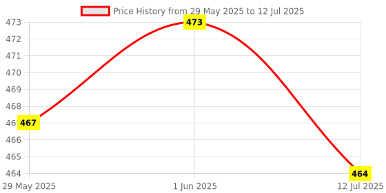 flipkart.com glowish SUPER FAST CHARGING SOLAR WITH ELECTRIC WITH HAMMER AND CUTTER Torch glowish Price History Graph from 29 May 2025 to 12 Jul 2025